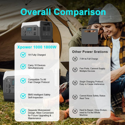 220V 1800W(110V 1600W) Portable Power Station,Battery,  400W 200W Foldable Solar Panel